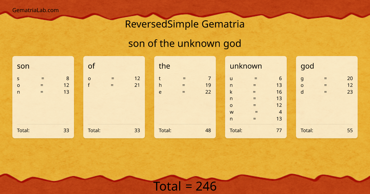son of the unknown god in reversedSimple Gematria